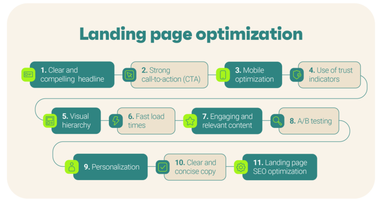 Landing Page Optimization Techniques